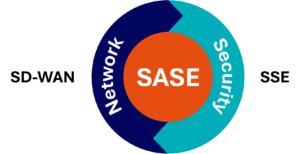 The two halves of the SASE paradigm may be fully integrated to form a single solution